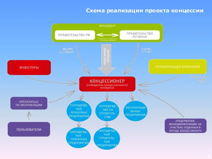 Схема реализации проекта концессии