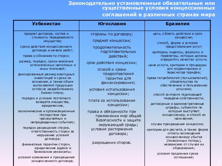 Законодательно установленные обязательные или существенные условия концессионных соглашений в различных странах мира