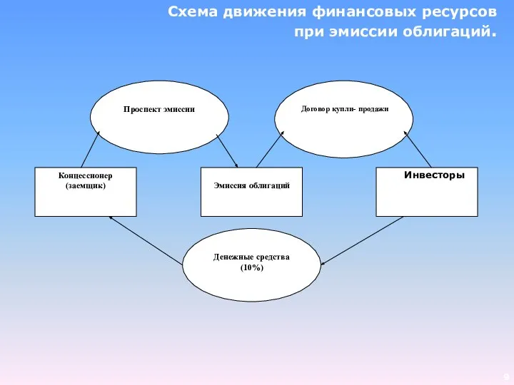 Схема движения финансовых ресурсов при эмиссии облигаций.