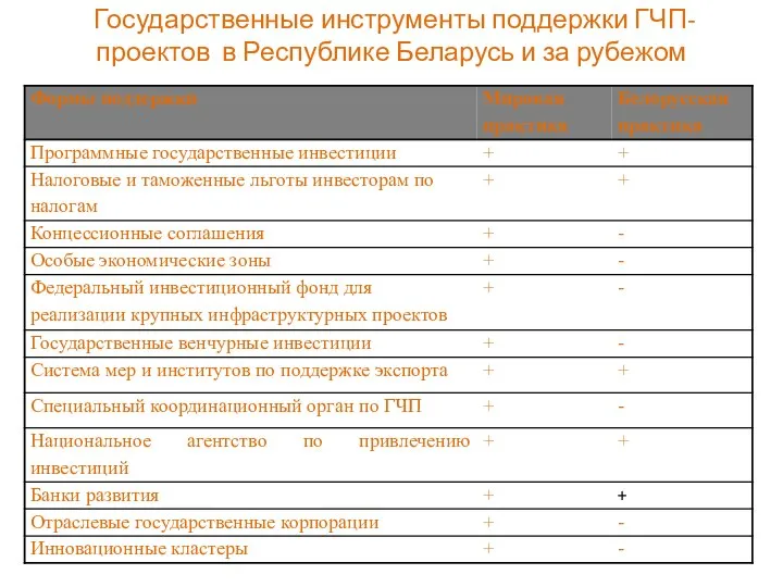 Государственные инструменты поддержки ГЧП-проектов в Республике Беларусь и за рубежом