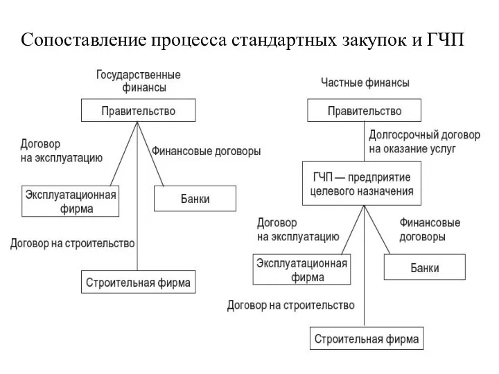 Сопоставление процесса стандартных закупок и ГЧП