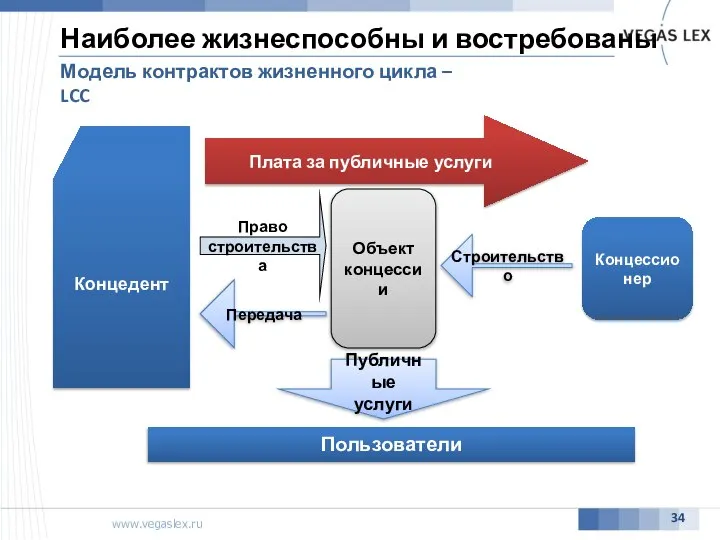 Наиболее жизнеспособны и востребованы Модель контрактов жизненного цикла – LCC Концедент