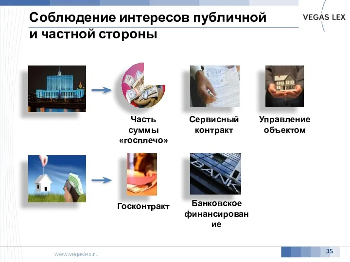 Соблюдение интересов публичной и частной стороны Часть суммы «госплечо» Сервисный контракт Управление объектом Госконтракт Банковское финансирование