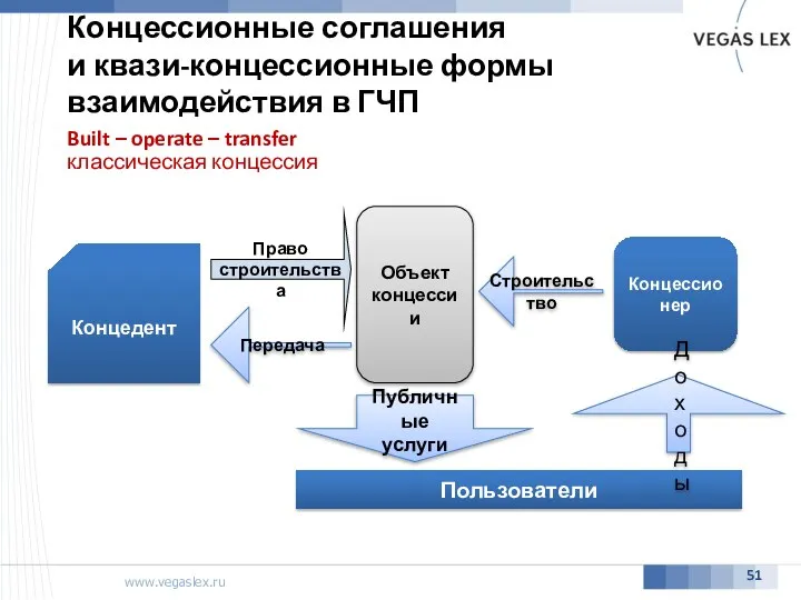 Концессионные соглашения и квази-концессионные формы взаимодействия в ГЧП Built – operate