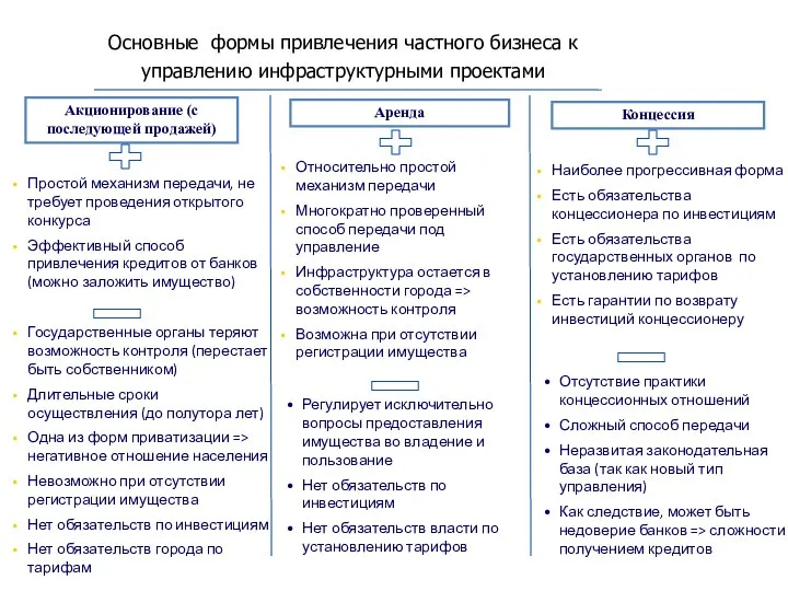 Основные формы привлечения частного бизнеса к управлению инфраструктурными проектами Простой механизм