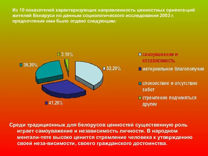 Из 10 показателей характеризующих направленность ценностных ориента-ций жителей Беларуси по данным