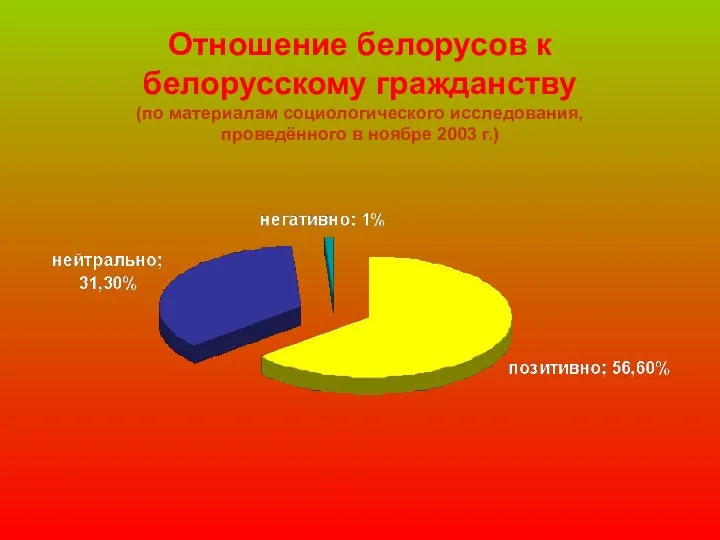 Отношение белорусов к белорусскому гражданству (по материалам социологического исследования, проведённого в ноябре 2003 г.)