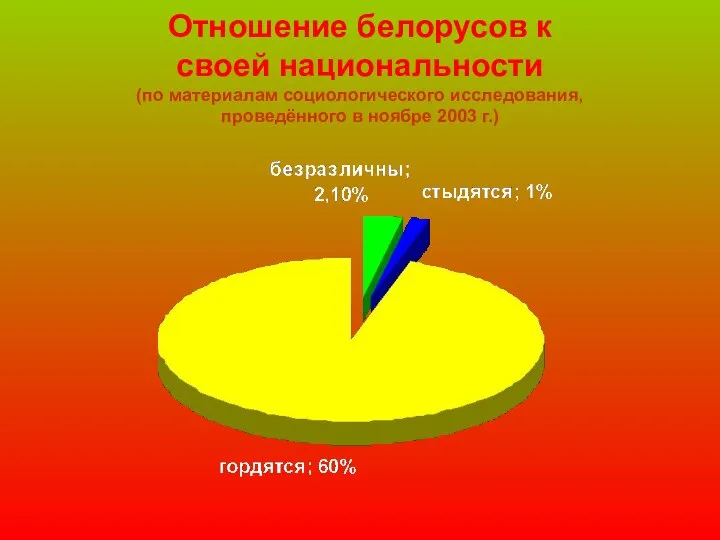 Отношение белорусов к своей национальности (по материалам социологического исследования, проведённого в ноябре 2003 г.)