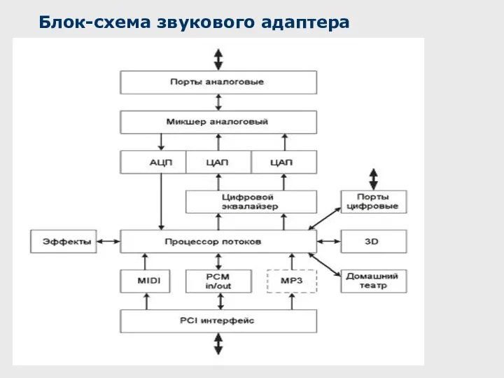 Блок-схема звукового адаптера