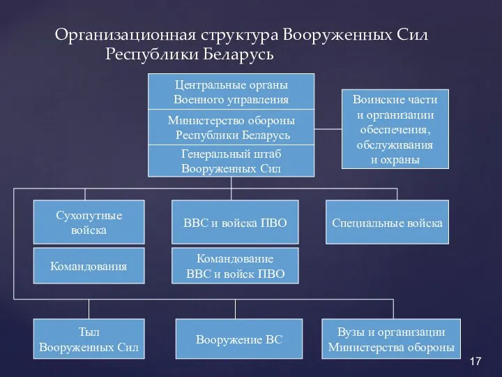 Организационная структура Вооруженных Сил Республики Беларусь Центральные органы Военного управления Министерство