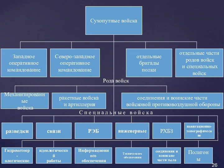 Западное оперативное командование Северо-западное оперативное командование Сухопутные войска разведки связи РЭБ