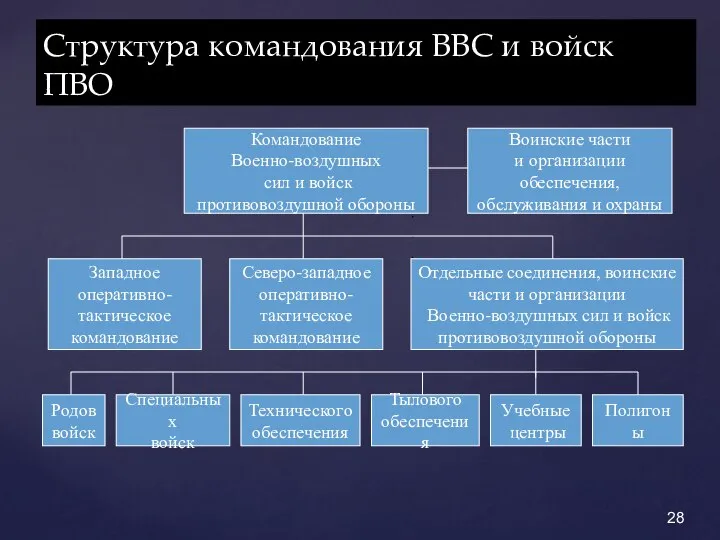 Структура командования ВВС и войск ПВО Командование Военно-воздушных сил и войск