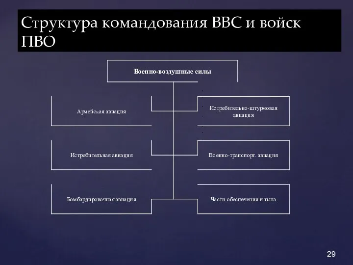 Структура командования ВВС и войск ПВО