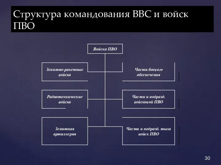 Структура командования ВВС и войск ПВО