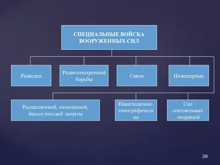 СПЕЦИАЛЬНЫЕ ВОЙСКА ВООРУЖЕННЫХ СИЛ Разведки Радиоэлектронной борьбы Связи Инженерные Радиационной, химической,