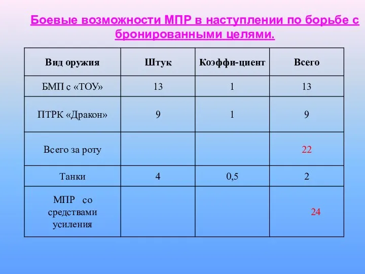 Боевые возможности МПР в наступлении по борьбе с бронированными целями.