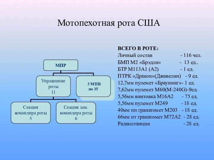 Мотопехотная рота США ВСЕГО В РОТЕ: Личный состав - 116 чел.