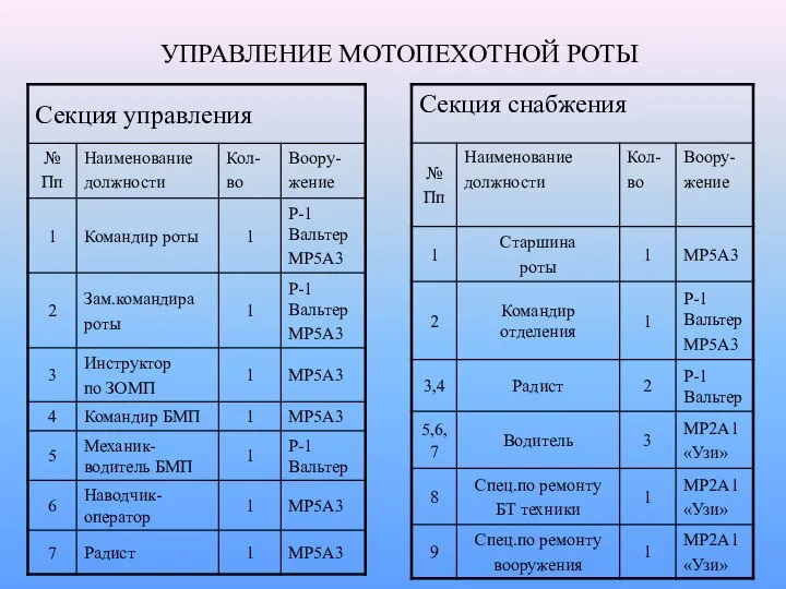 УПРАВЛЕНИЕ МОТОПЕХОТНОЙ РОТЫ