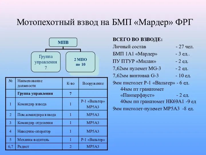 Мотопехотный взвод на БМП «Мардер» ФРГ ВСЕГО ВО ВЗВОДЕ: Личный состав