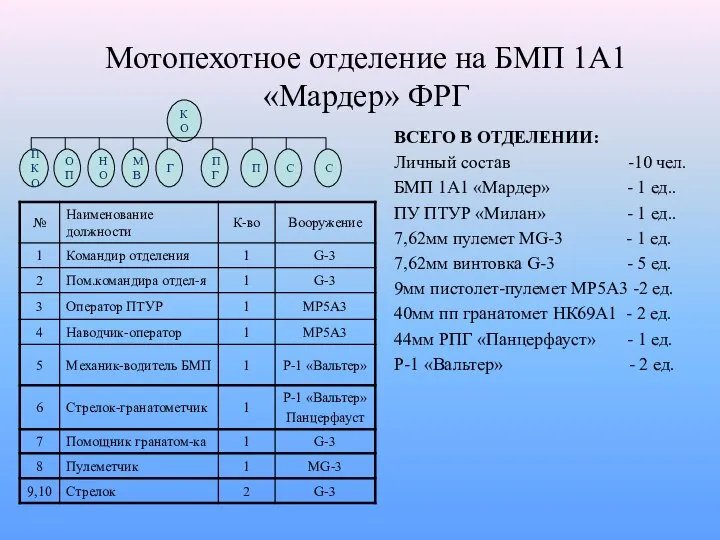 Мотопехотное отделение на БМП 1А1 «Мардер» ФРГ ВСЕГО В ОТДЕЛЕНИИ: Личный