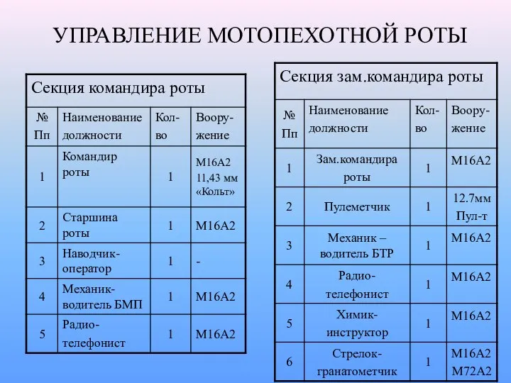 УПРАВЛЕНИЕ МОТОПЕХОТНОЙ РОТЫ