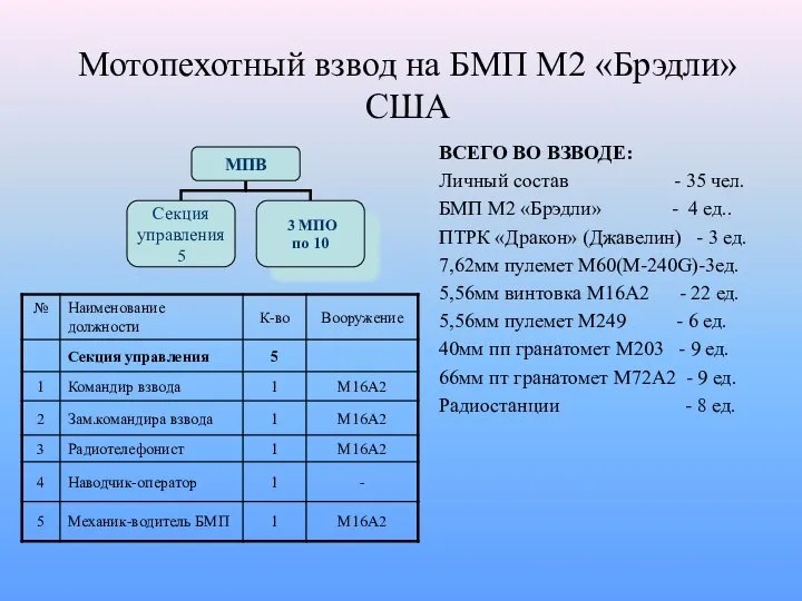 Мотопехотный взвод на БМП М2 «Брэдли» США ВСЕГО ВО ВЗВОДЕ: Личный