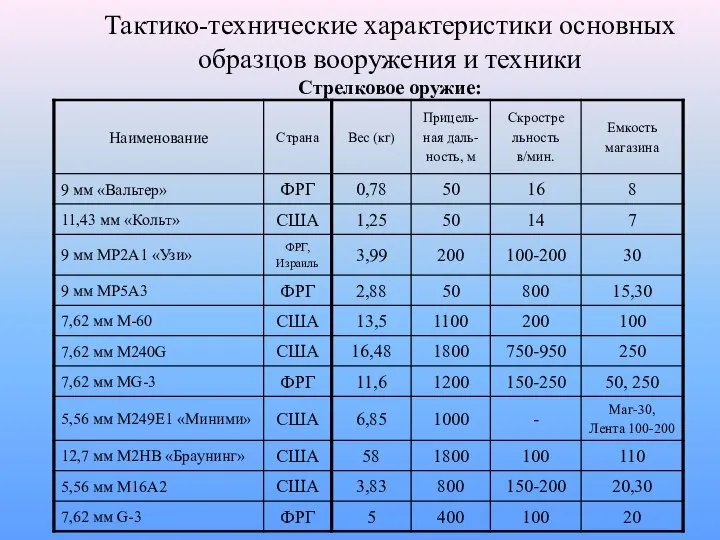 Тактико-технические характеристики основных образцов вооружения и техники Стрелковое оружие: