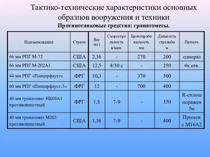 Тактико-технические характеристики основных образцов вооружения и техники Противотанковые средства: гранатометы.