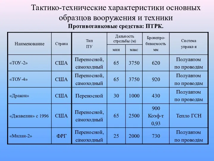 Тактико-технические характеристики основных образцов вооружения и техники Противотанковые средства: ПТРК.