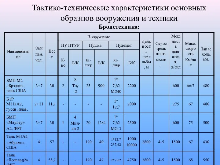 Тактико-технические характеристики основных образцов вооружения и техники Бронетехника: