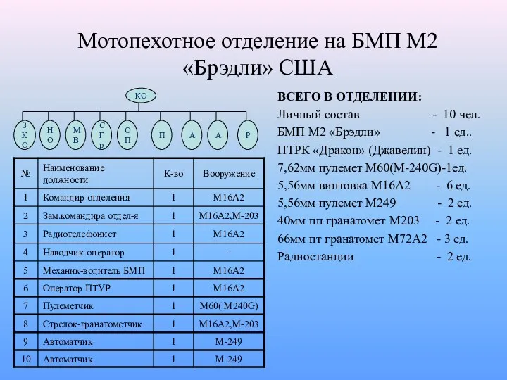 Мотопехотное отделение на БМП М2 «Брэдли» США ВСЕГО В ОТДЕЛЕНИИ: Личный