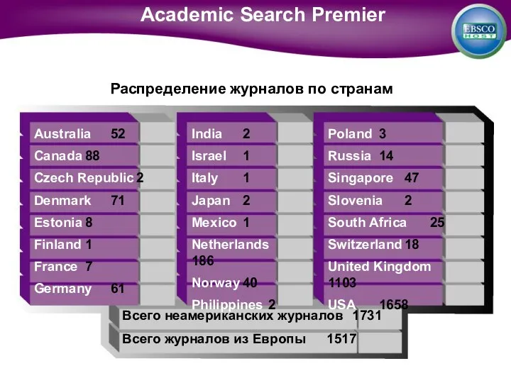 Распределение журналов по странам Australia 52 Canada 88 Czech Republic 2