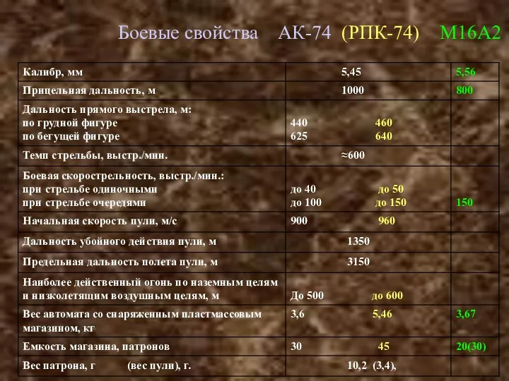 Боевые свойства АК-74 (РПК-74) М16А2