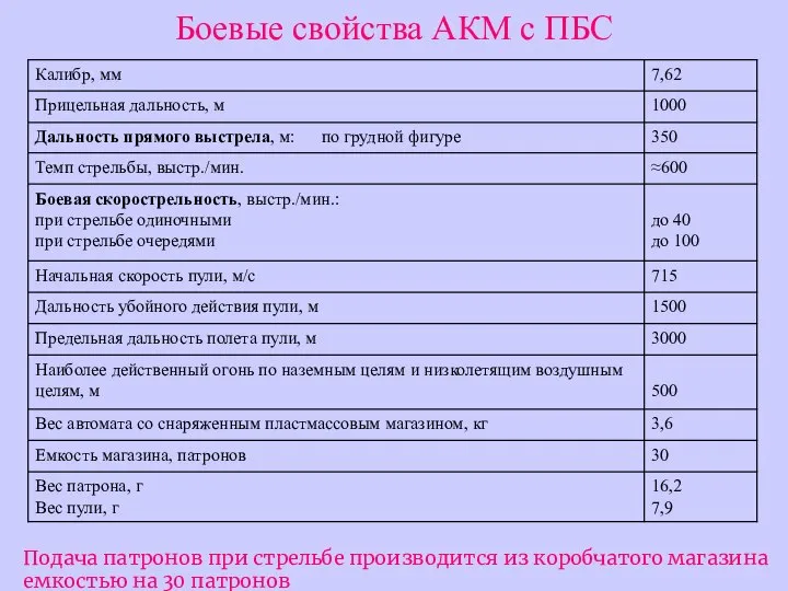 Боевые свойства АКМ с ПБС Подача патронов при стрельбе производится из