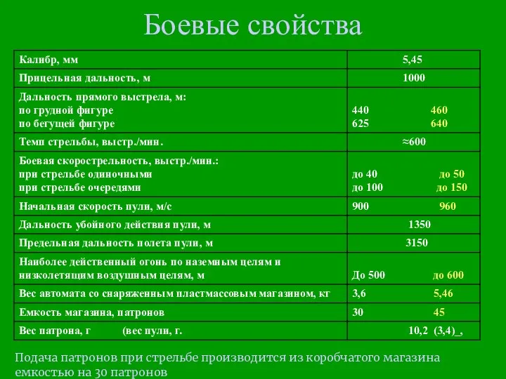 Боевые свойства Подача патронов при стрельбе производится из коробчатого магазина емкостью на 30 патронов