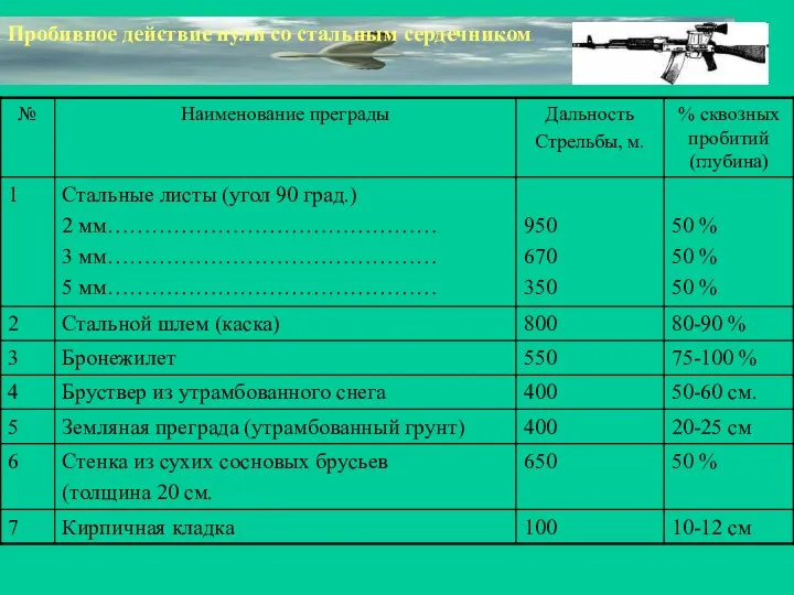 Пробивное действие пули со стальным сердечником