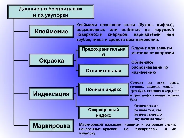 Данные по боеприпасам и их укупорки Клеймение Окраска Индексация Маркировка Клеймами