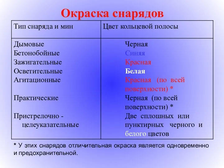 Окраска снарядов * У этих снарядов отличительная окраска является одновременно и предохранительной.