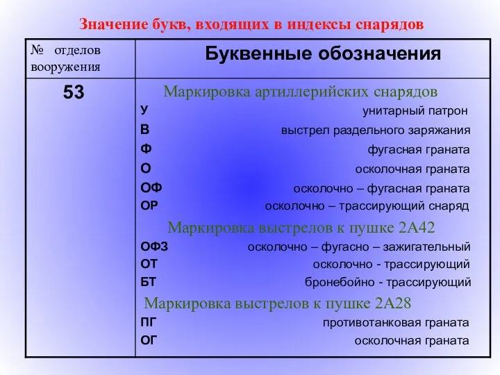 Значение букв, входящих в индексы снарядов