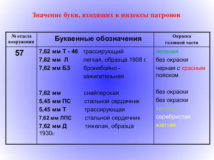 Значение букв, входящих в индексы патронов