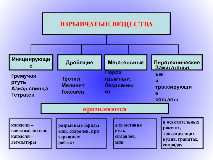 ВЗРЫВЧАТЫЕ ВЕЩЕСТВА Гремучая ртуть Азиад свинца Тетразен Тротил Мелинит Гексоген Порох