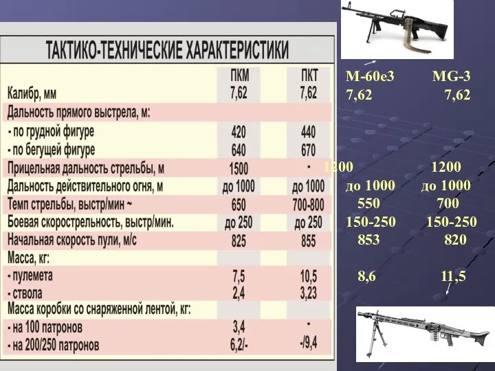 М-60е3 MG-3 7,62 7,62 1200 до 1000 до 1000 550 700