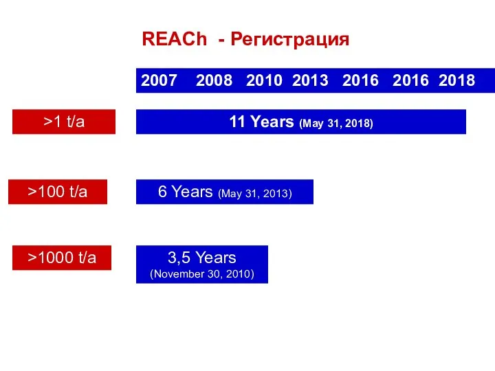 REACh - Регистрация 2007 2008 2010 2013 2016 2016 2018 >1