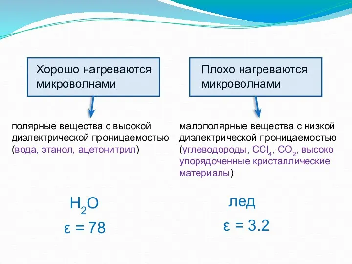 Хорошо нагреваются микроволнами Плохо нагреваются микроволнами полярные вещества с высокой диэлектрической