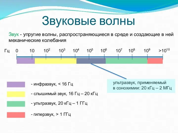 Звуковые волны Звук - упругие волны, распространяющиеся в среде и создающие