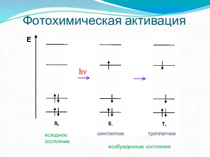 Е исходное состояние hν возбужденные состояния синглетное триплетное Фотохимическая активация