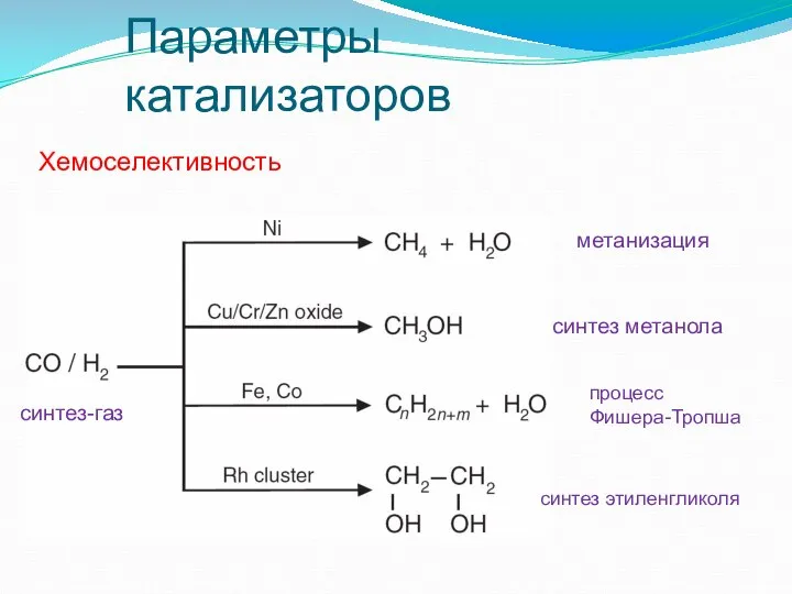 Параметры катализаторов Хемоселективность метанизация синтез метанола процесс Фишера-Тропша синтез этиленгликоля синтез-газ