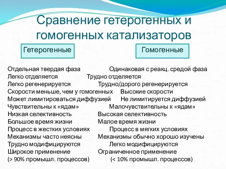 Сравнение гетерогенных и гомогенных катализаторов Гетерогенные Гомогенные Отдельная твердая фаза Одинаковая