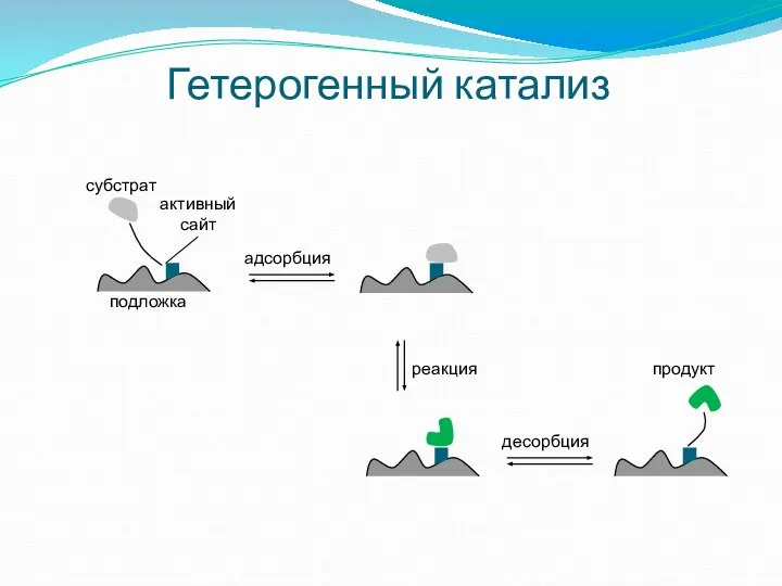 Гетерогенный катализ