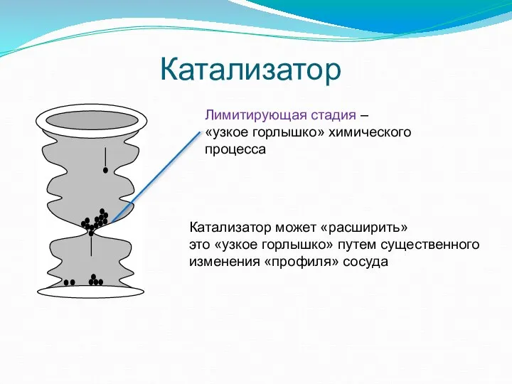 Лимитирующая стадия – «узкое горлышко» химического процесса Катализатор Катализатор может «расширить»